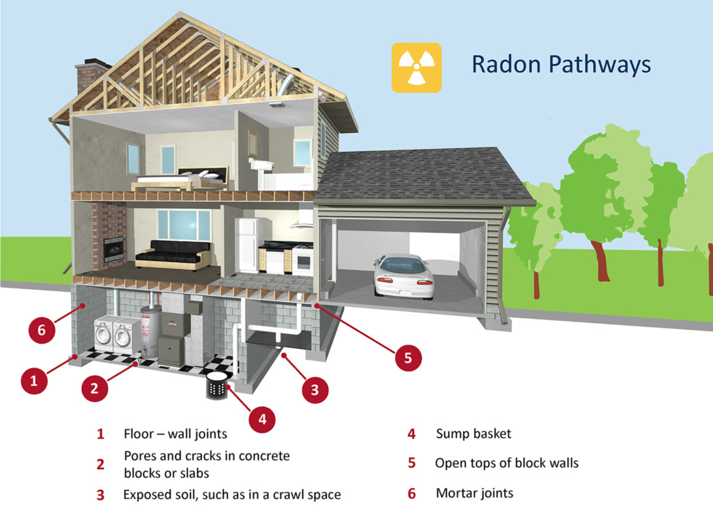 radon housepath